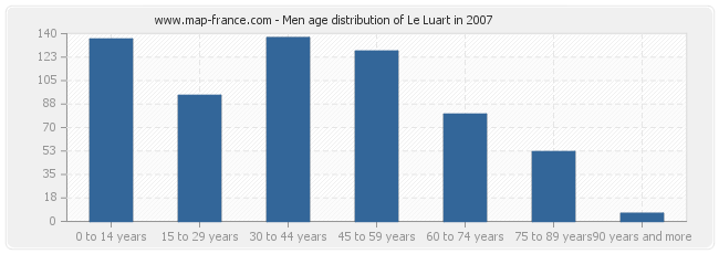 Men age distribution of Le Luart in 2007